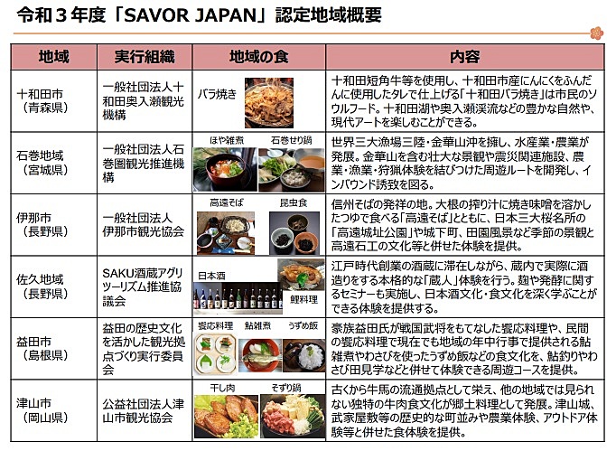14545農水省、インバウンド回復に備え、世界に食文化発信する「SAVOR JAPAN」6地域認定、石巻「ほや雑煮」などplan_item